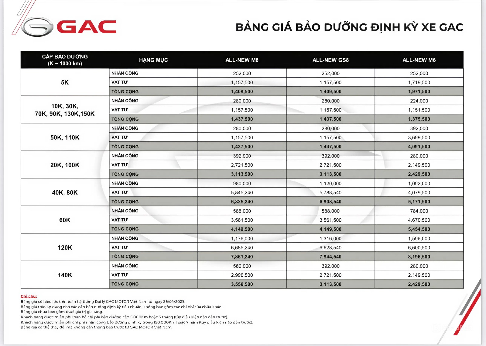 Bảng giá bảo dưỡng xe GAC